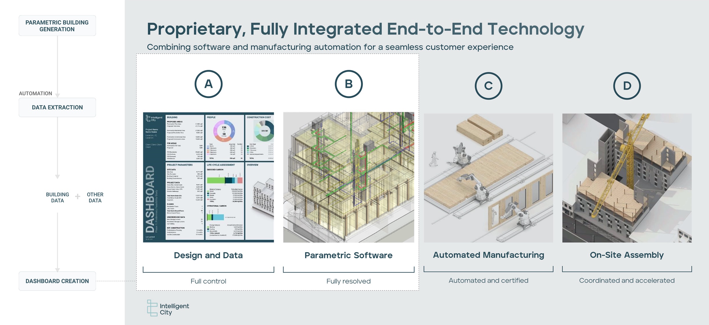 End-to-end diagram: parametric building generation, data extraction, building and other data, and dashboard creation, next to Intelligent City’s technology stack