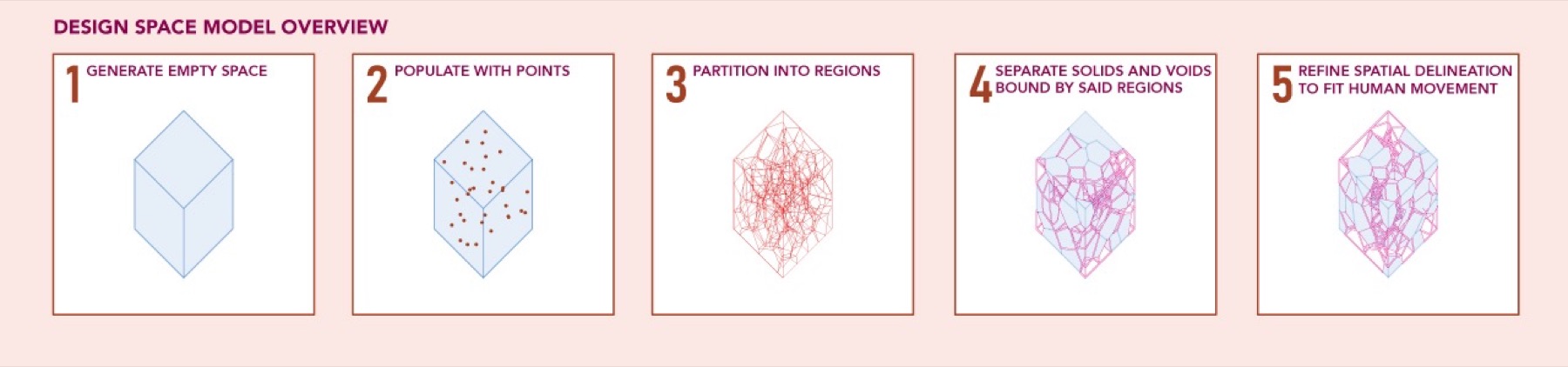 Five steps: empty volume, points, partitioned regions, solids and voids, refined for movement