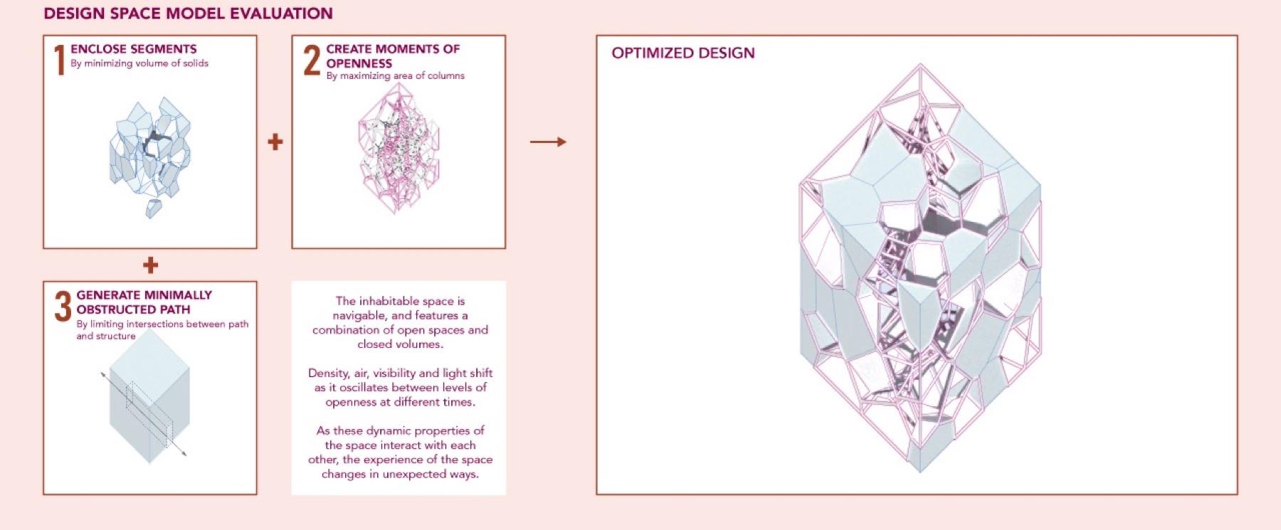 Three goals combining into an optimized design