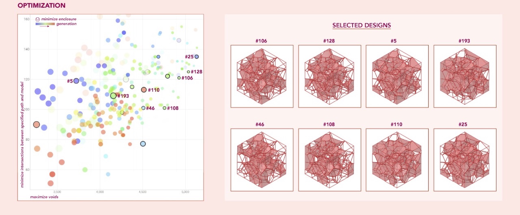 Scatter plot of designs by voids and path intersections, next to eight selected designs