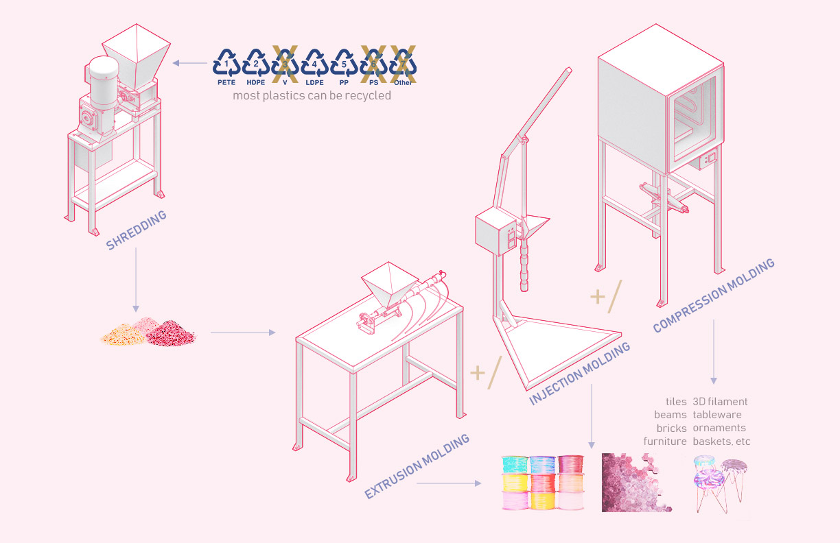 Diagram of the plastic shredding and molding machines